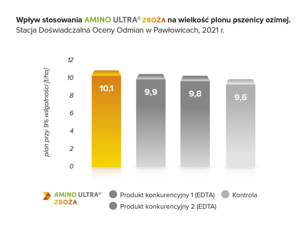 Wpływ stosowania amino ultra zboża na wielkość plonu pszenicy ozimej w zabiegu T2