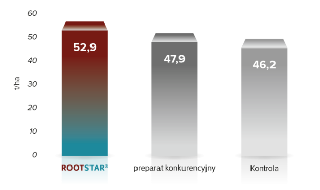 Wpływ stosowania ROOTSTAR® na plon ziemniaków