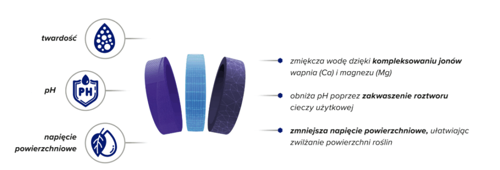 PROAQUA® TRIO potrójna siła skuteczności, która zaczyna się od wody!